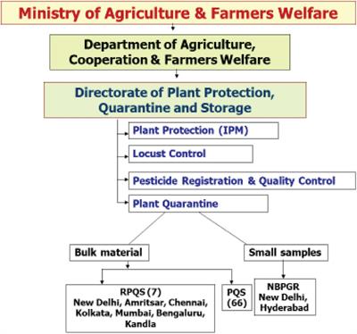 Forest Biosecurity Systems and Processes: An Indian Perspective
